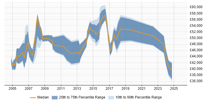 Salary distribution trend for Service Delivery Manager job vacancies in Northampton