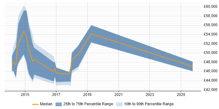 Salary distribution trend for jobs in Northampton citing Service Design