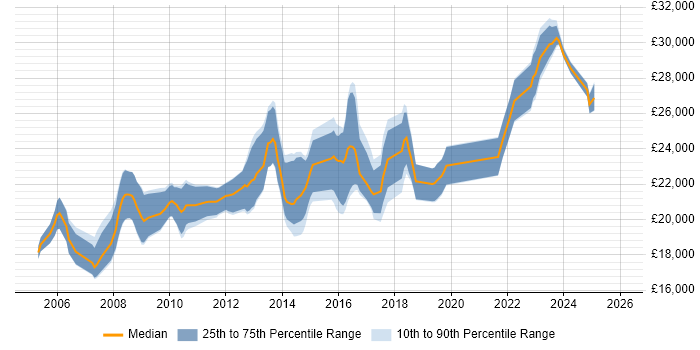 Salary distribution trend for Service Desk Analyst job vacancies in Northampton