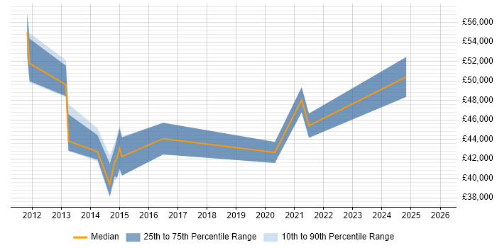 Salary distribution trend for Service Desk Manager job vacancies in Northampton