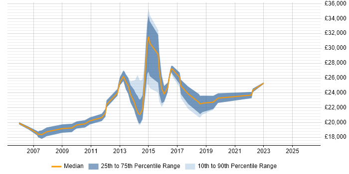 Salary distribution trend for Service Desk Support job vacancies in Northampton