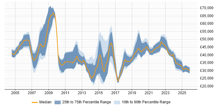 Salary distribution trend for jobs in Northampton citing Service Management