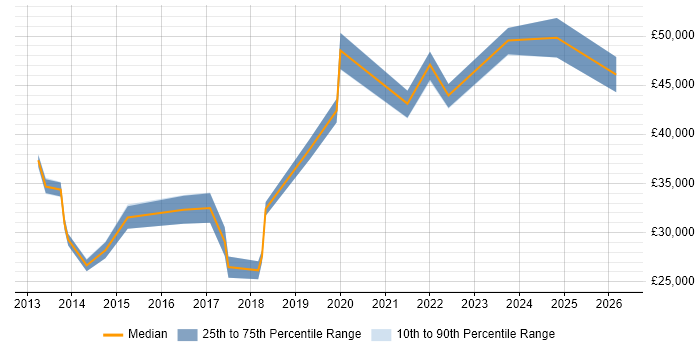 Salary distribution trend for jobs in Northampton citing ServiceNow