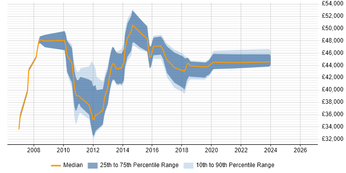 Salary distribution trend for SharePoint Developer job vacancies in Northampton