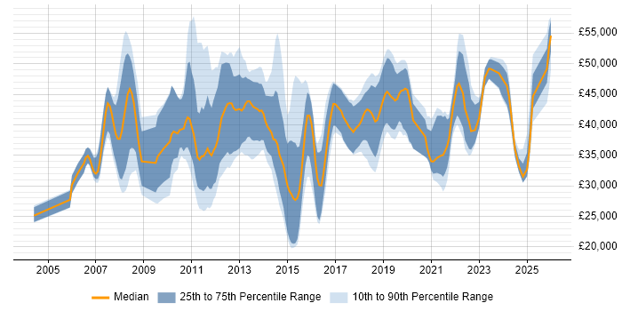 Salary distribution trend for jobs in Northampton citing SharePoint