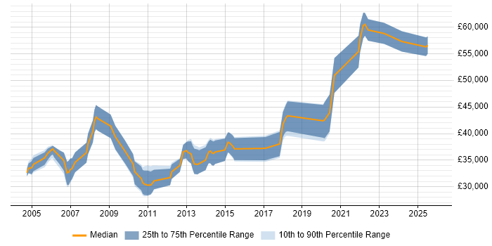 Salary distribution trend for jobs in Northampton citing Shell Script