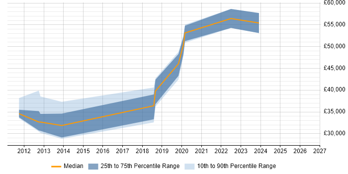 Salary distribution trend for jobs in Northampton citing Sitecore CMS