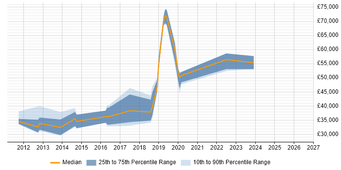 Salary distribution trend for jobs in Northampton citing Sitecore