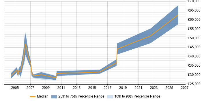 Salary distribution trend for jobs in Northampton citing SMS