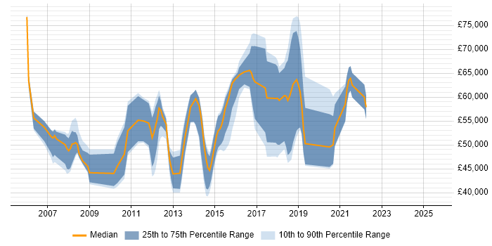 Salary distribution trend for jobs in Northampton citing SOA Salary distribution trend for jobs in Northampton citing SOA