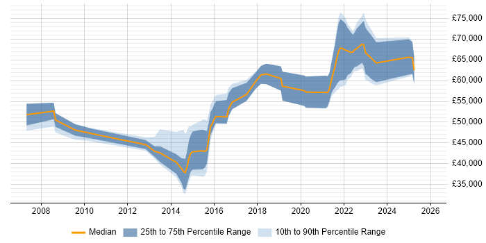 Salary distribution trend for jobs in Northampton citing Software Delivery