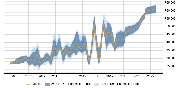 Salary distribution trend for Software Developer job vacancies in Northampton