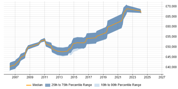 Salary distribution trend for Software Development Manager job vacancies in Northampton
