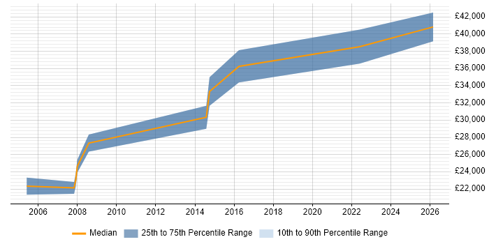 Salary distribution trend for jobs in Northampton citing Software Licensing