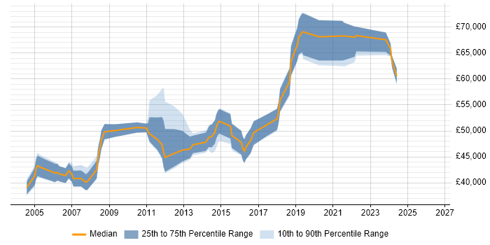Salary distribution trend for Software Manager job vacancies in Northampton