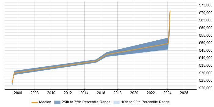 Salary distribution trend for Software Team Leader job vacancies in Northampton