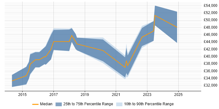 Salary distribution trend for jobs in Northampton citing SolarWinds