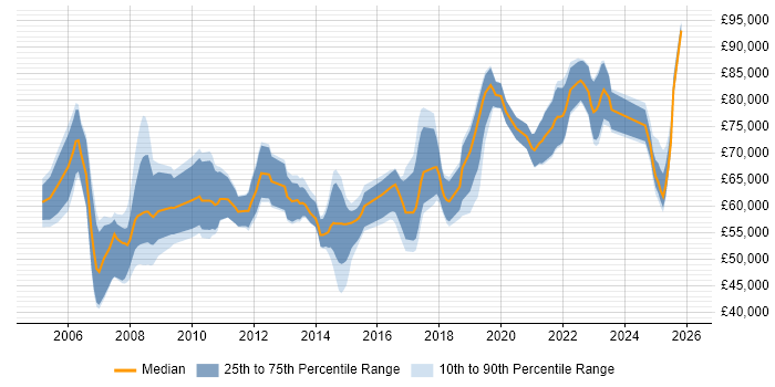 Salary distribution trend for Solutions Architect job vacancies in Northampton