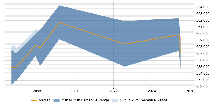 Salary distribution trend for jobs in Northampton citing Sonatype Nexus