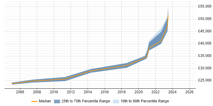 Salary distribution trend for jobs in Northampton citing Sophos