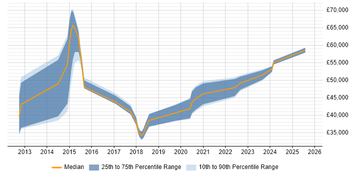 Salary distribution trend for jobs in Northampton citing Sprint Planning