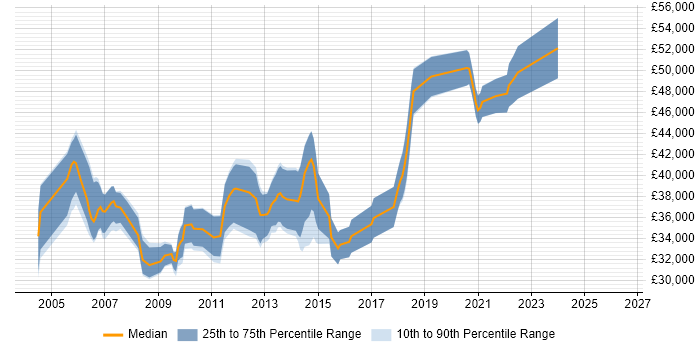 Salary distribution trend for SQL DBA job vacancies in Northampton