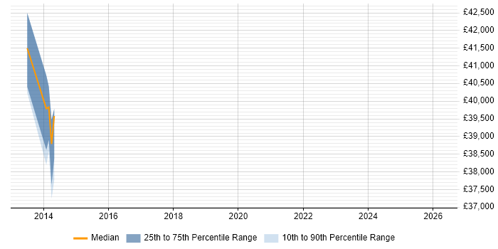 Salary distribution trend for jobs in Northampton citing SQL Optimisation