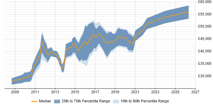 Salary distribution trend for jobs in Northampton citing SQL Server Analysis Services