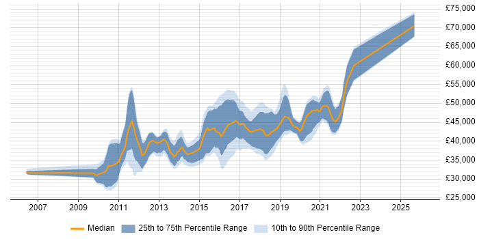 Salary distribution trend for jobs in Northampton citing SQL Server Integration Services