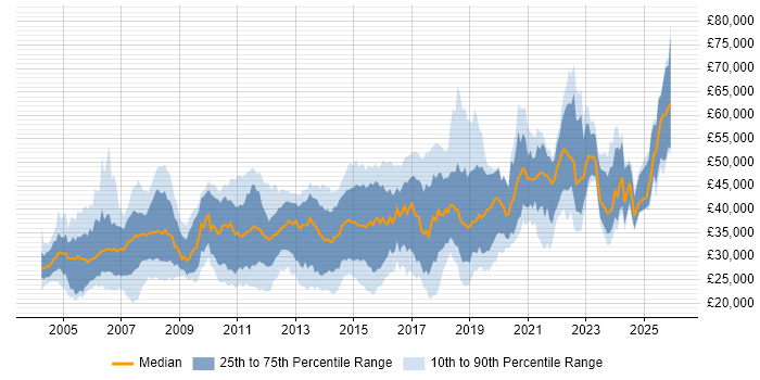 Salary distribution trend for jobs in Northampton citing SQL