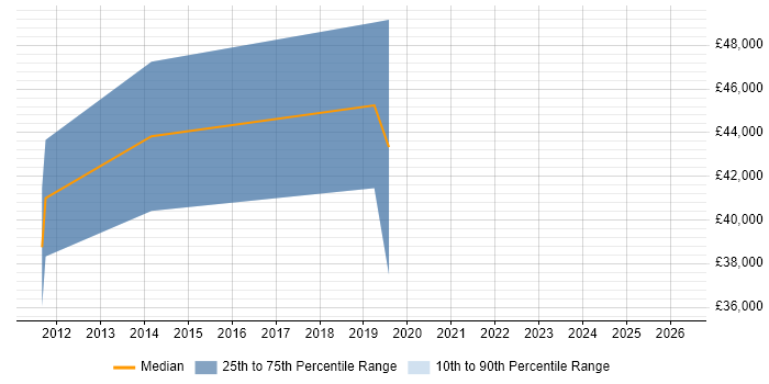 Salary distribution trend for jobs in Northampton citing Stakeholder Analysis
