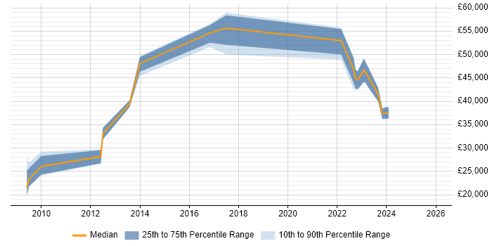 Salary distribution trend for jobs in Northampton citing Storyboarding
