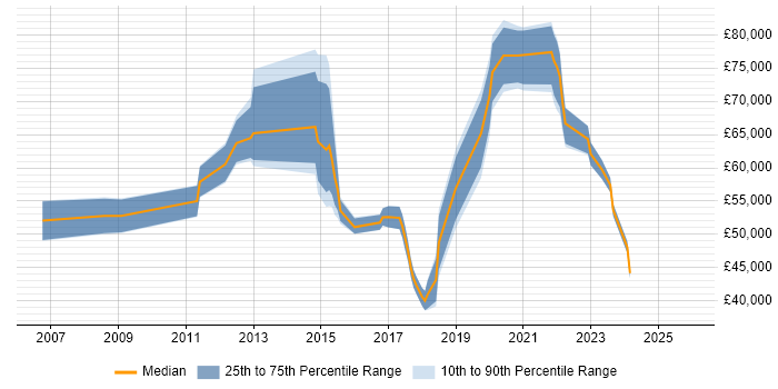 Salary distribution trend for jobs in Northampton citing Strategic Roadmap