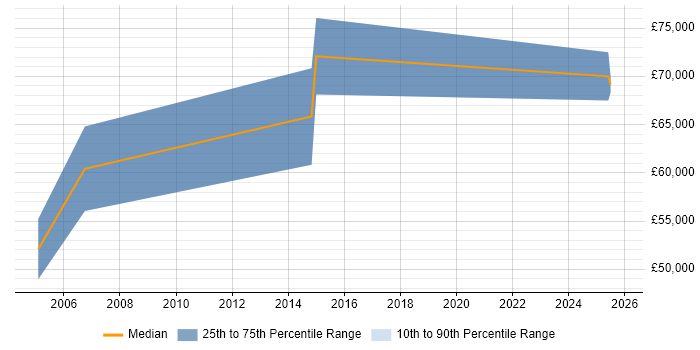 Salary distribution trend for Strategy Architect job vacancies in Northampton