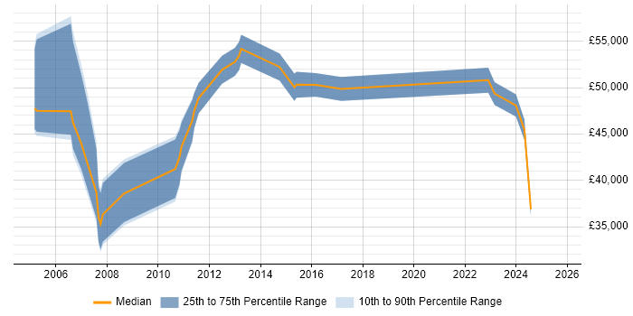 Salary distribution trend for jobs in Northampton citing Supply Chain Management Salary distribution trend for jobs in Northampton citing Supply Chain Management