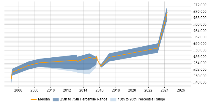 Salary distribution trend for Supply Chain Manager job vacancies in Northampton