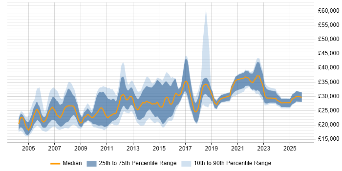 Salary distribution trend for Support Analyst job vacancies in Northampton