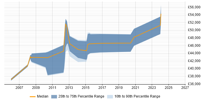 Salary distribution trend for jobs in Northampton citing System Integration Testing