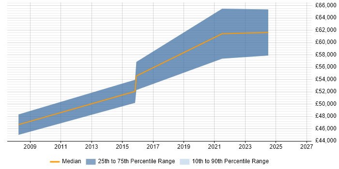 Salary distribution trend for Systems Accountant job vacancies in Northampton