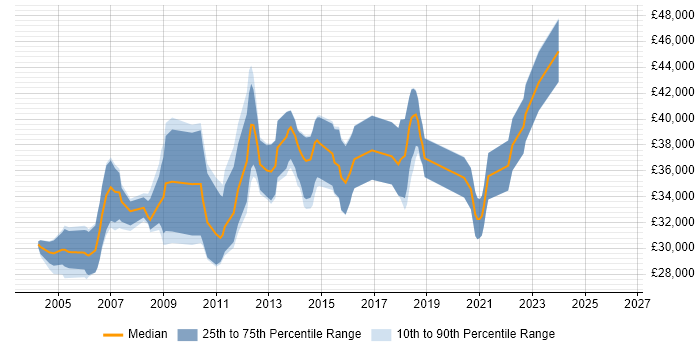 Salary distribution trend for Systems Analyst job vacancies in Northampton