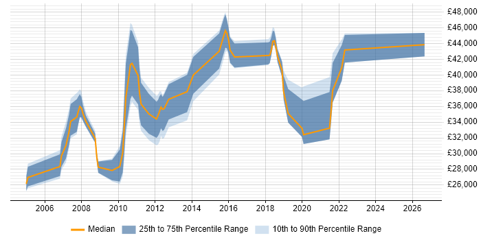 Salary distribution trend for Systems Developer job vacancies in Northampton