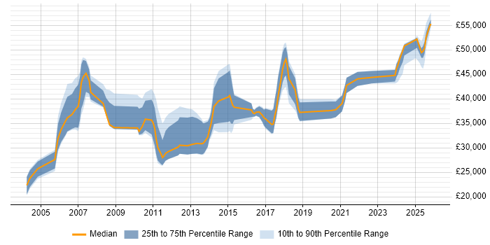 Salary distribution trend for Systems Engineer job vacancies in Northampton