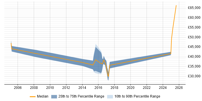 Salary distribution trend for jobs in Northampton citing Systems Engineering