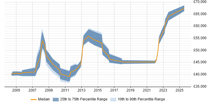 Salary distribution trend for Systems Manager job vacancies in Northampton