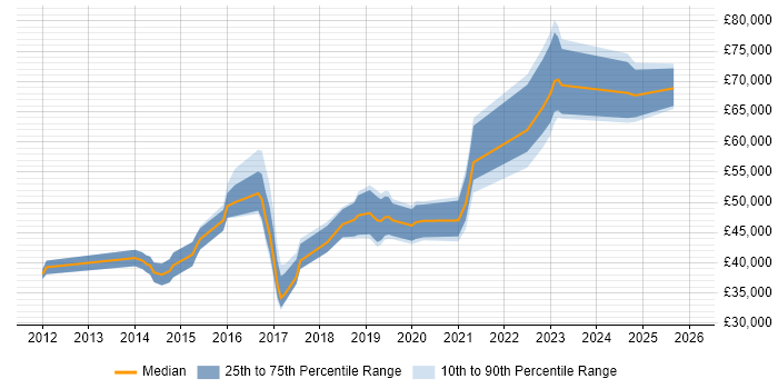 Salary distribution trend for jobs in Northampton citing Tableau