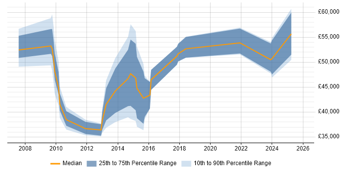 Salary distribution trend for jobs in Northampton citing Target Operating Model