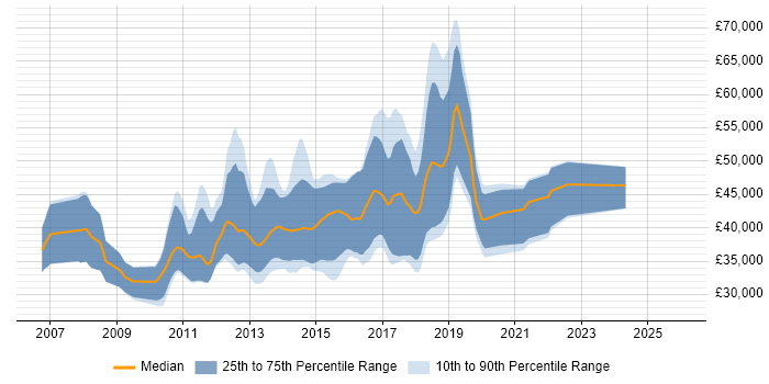 Salary distribution trend for jobs in Northampton citing TDD