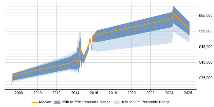 Salary distribution trend for jobs in Northampton citing Team-Oriented Environment