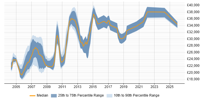 Salary distribution trend for Technical Analyst job vacancies in Northampton