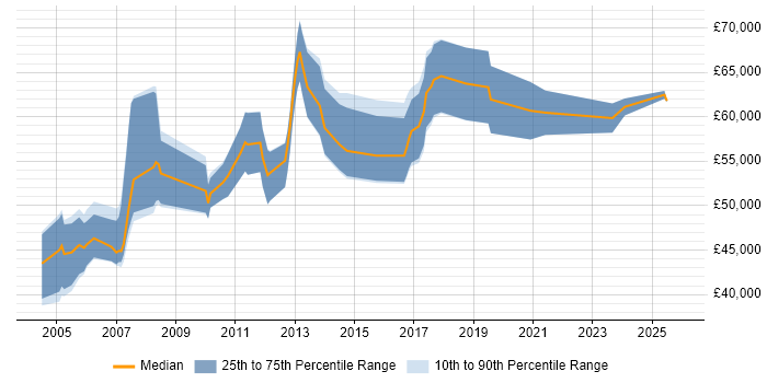 Salary distribution trend for Technical Architect job vacancies in Northampton
